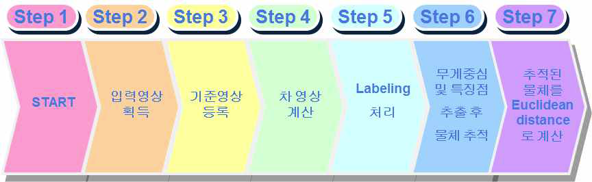 위치인식 알고리즘 단계