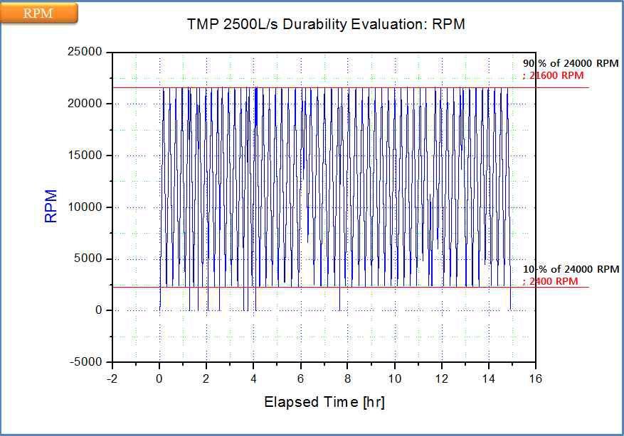 TMP 연속부하시험: J2500M – 시간 대비 rpm 변화