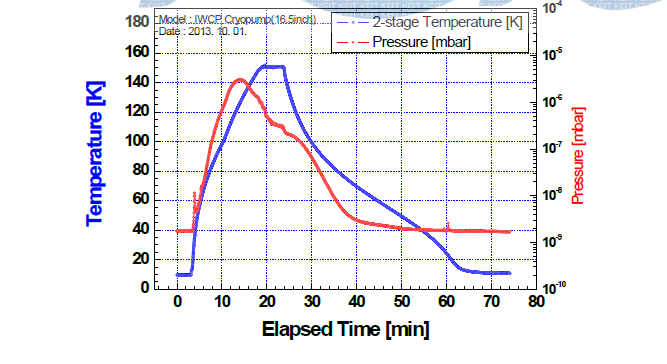 16.5인치 크라이오펌프 시제품 부분재생 시 온도와 압력의 변화