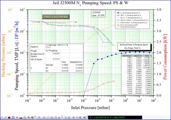 J2500M 운전성능평가 결과: 배기속도 - 2660 L/s at 1 × 10-6 mbar & 24,500 rpm