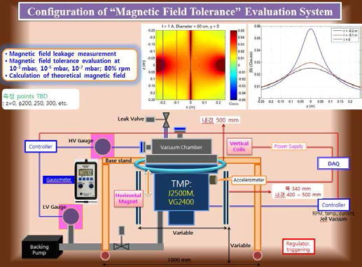 Configuration of “Magnetic Field Tolerance” Evaluation System