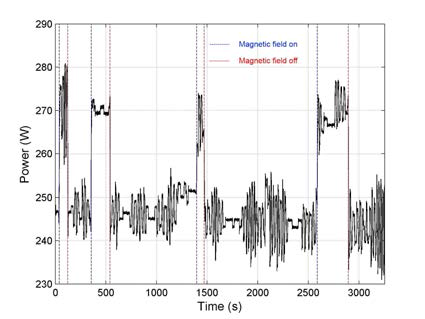 TMP에 25 Gauss의 자속밀도의 수평 자기장을 가해 주었을 경우의 소모 전력의 실시간 측정 그래프