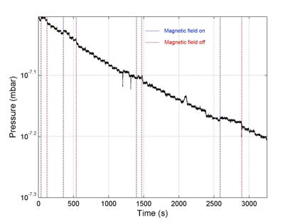 TMP에 25 Gauss의 자속밀도의 수평 자기장을 가해 주었을 경우의 진공 체임버 내의 압력 변화