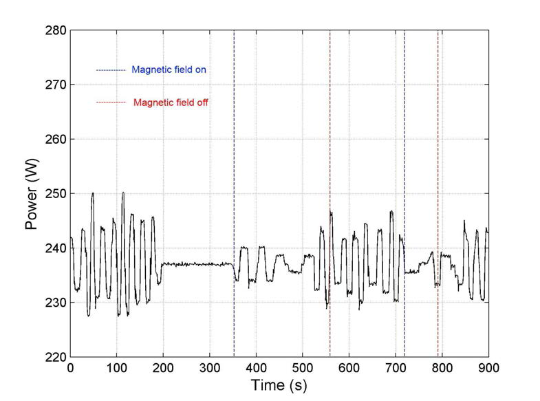 TMP에 50 Gauss의 자속밀도의 수직 자기장을 가해 주었을 경우의 소모 전력의 실시간 측정 그래프