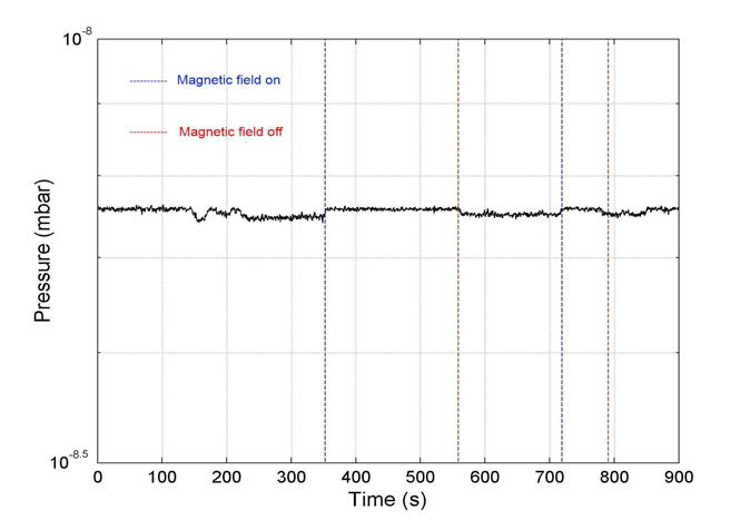 TMP에 50 Gauss의 자속밀도의 수직 자기장을 가해 주었을 경우의 진공 챔버 내의 압력 변화