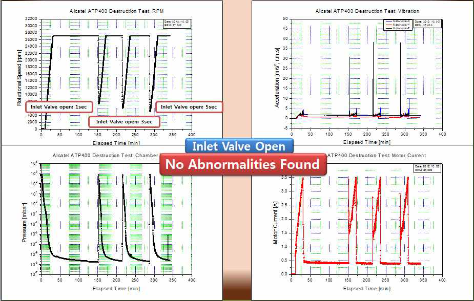 파괴시험 결과: Adixen ATP400, 압력/진동/rpm/current
