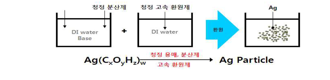 Ag nano particle 수계 합성