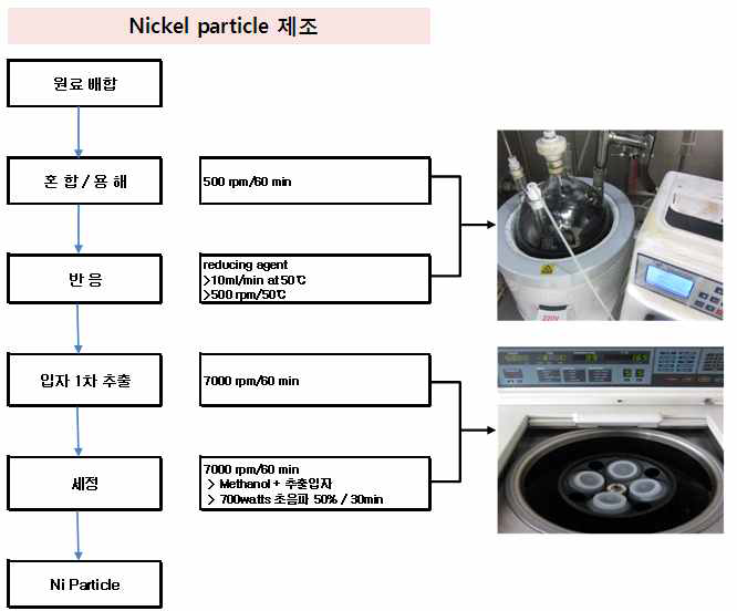 Ni nano particle 습식 합성 공정 flow