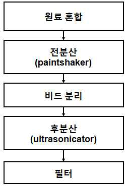 Ni 잉크 제조 공정