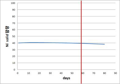 40% Ni 잉크의 TGA 분석에 따른 시간별 Ni 함유량 그래프