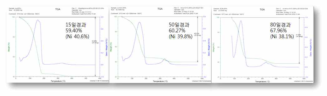 40% Ni 잉크의 방치 시간에 따른 TGA data