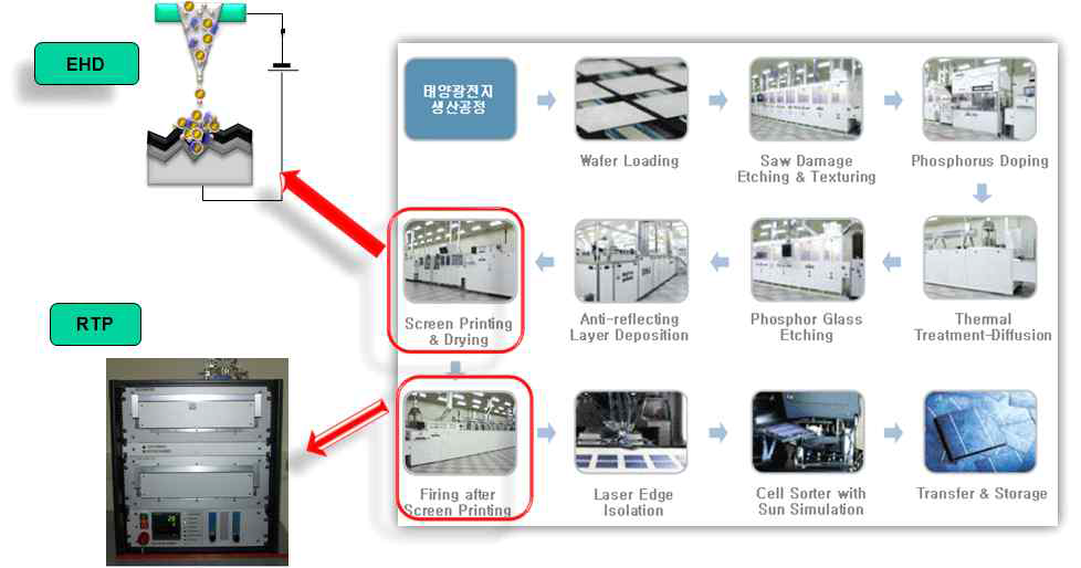 비접촉식 인쇄 및 열처리 장비를 이용한 태양전지 제조 공정도