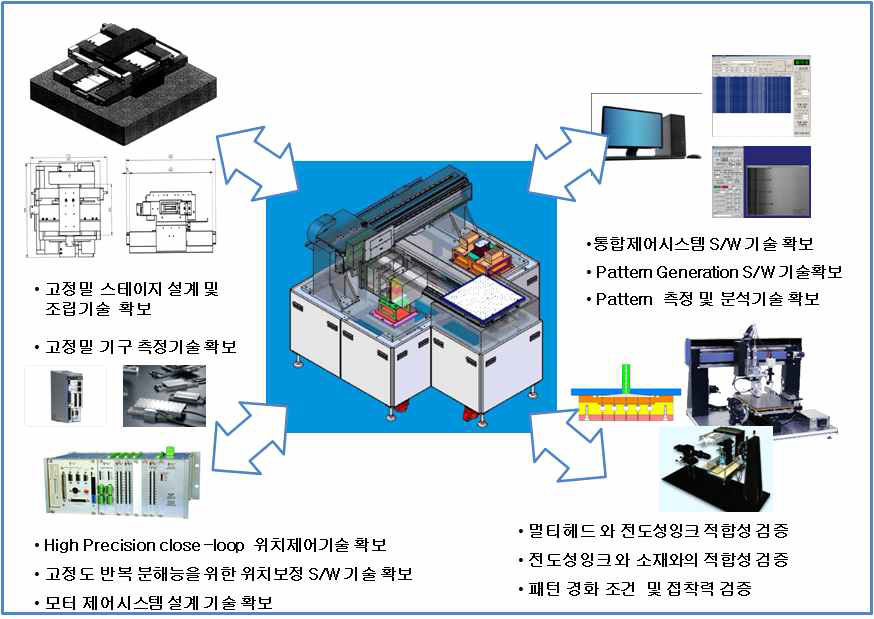 EHD 프린팅 시스템 주요 장치 및 구성 요소