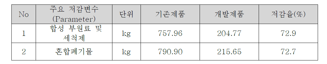 Ag ink 개발 전·후 주요 저감변수