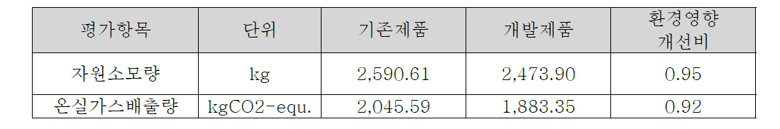 단면인쇄웨이퍼 환경성 평가