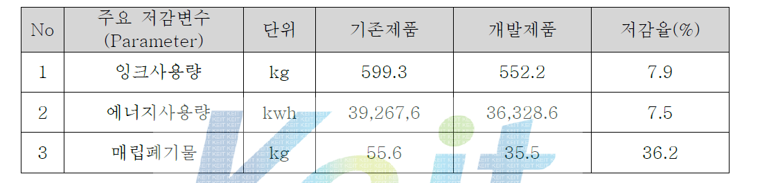 태양전지셀 개발 전·후 주요 저감변수