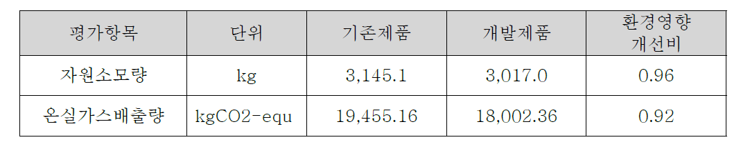 태양전지셀 환경성 평가