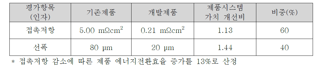 Ni ink 제품시스템가치 개선비