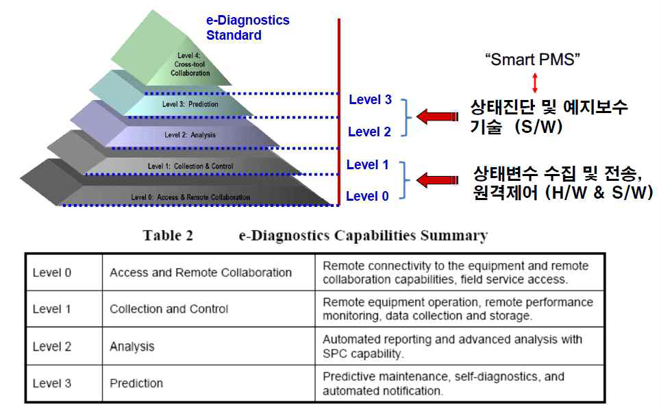 e-Diagnostics Capability 수준.