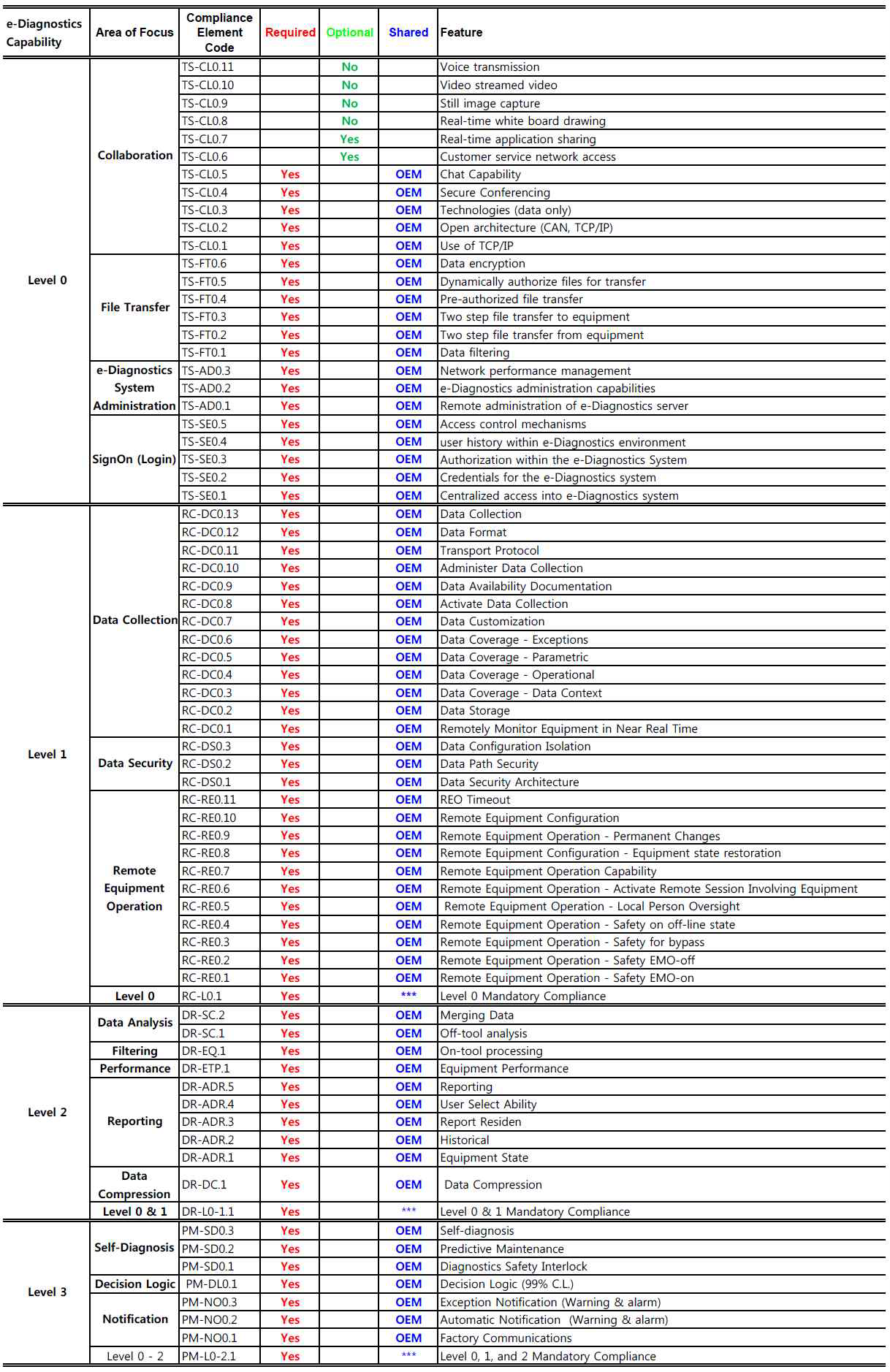 e-Diagnostics capability 수준 0∼3의 전체 체크 항목.