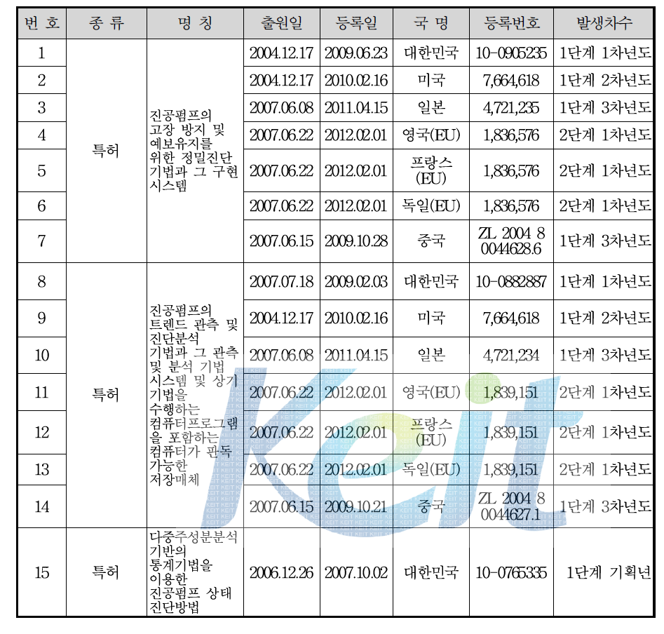 최종연도까지 등록된 특허