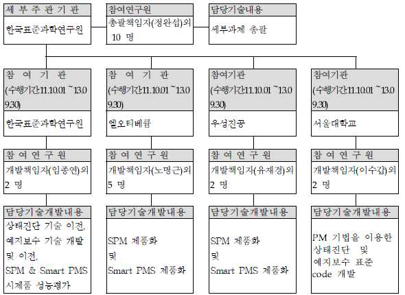 연구개발 팀 편성 및 연구 내용