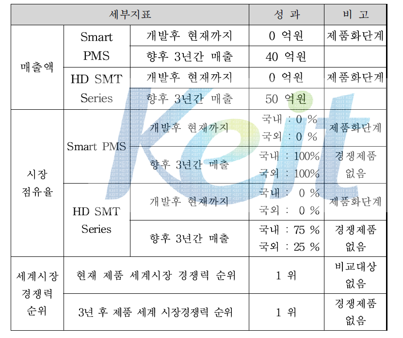 엘오티베큠 사의 사업화 계획 안