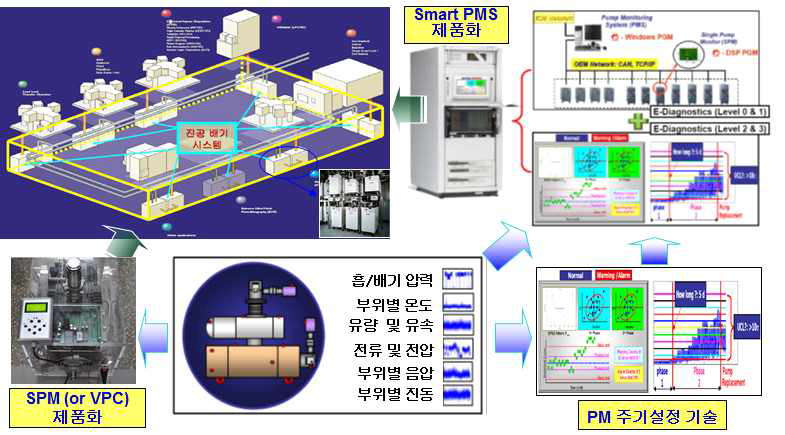 공정 현장의 실시간 상태진단 및 예지보수 기술 개발 개념도