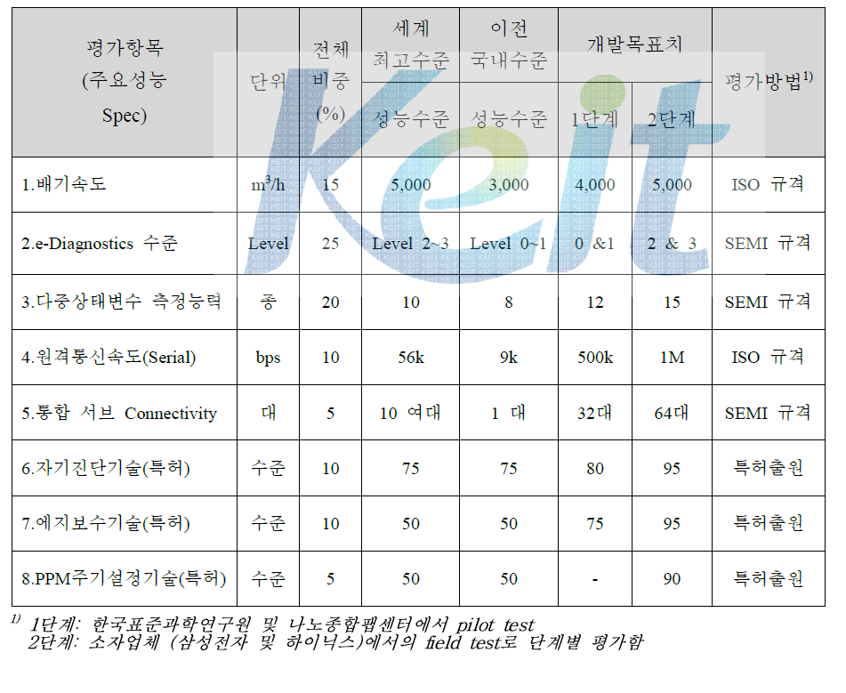 단계별 정량적 목표