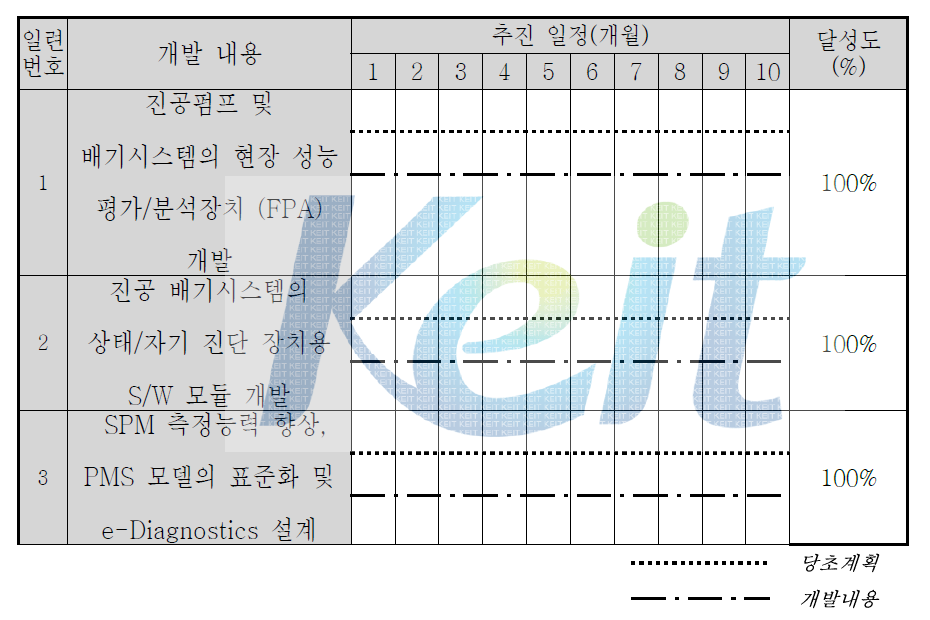 1단계 1차년 기술개발 추진 일정