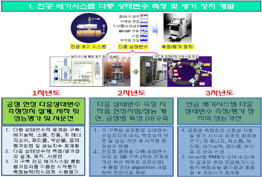 진공배기시스템 다중 상태변수 측정 및 평가 장치 개발 내용의 1차년도