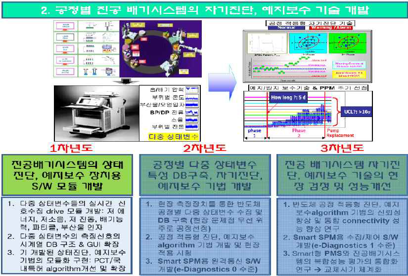 공정별 진공 배기시스템의 자기진단, 예지보수 기술 개발 내용의 1차년도