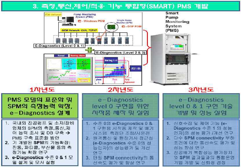 측정, 통신, 제어/적응 기믕 통합형 (smart형) PMS 개발 내용의 1차년도