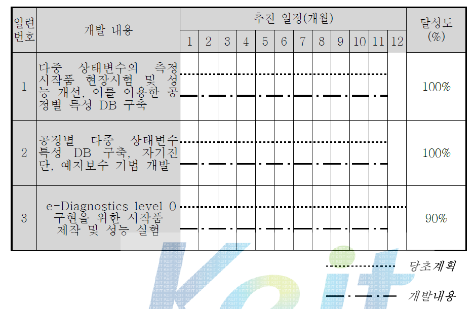 1단계 2차년 기술개발 추진 일정