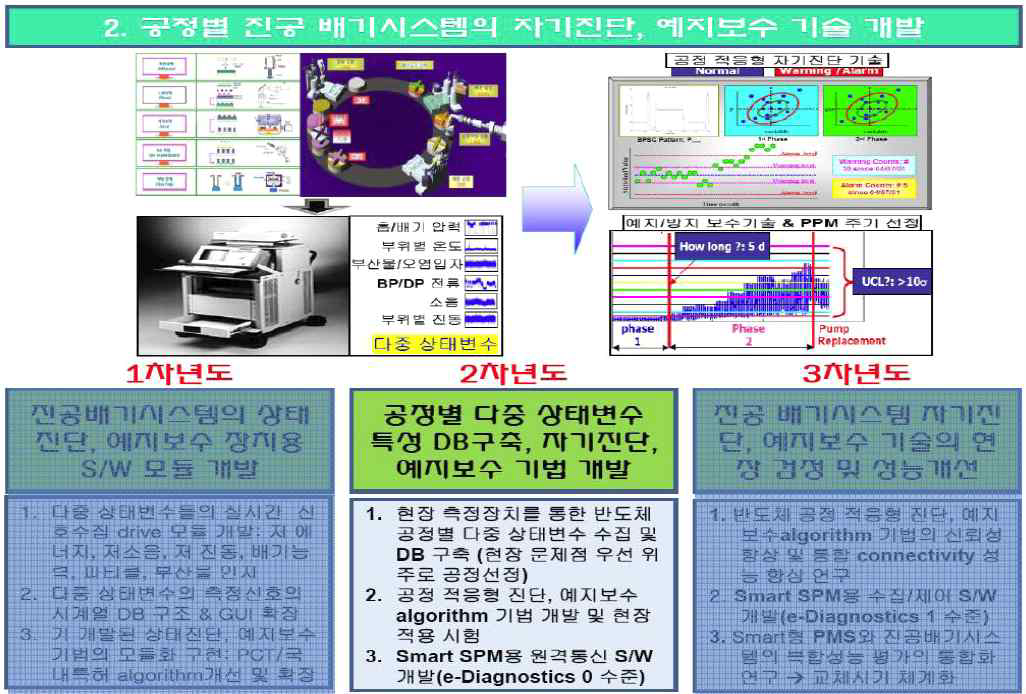 공정별 다중 상태변수 특성 DB 구축, 자기진단, 예지보수 기법 개발 내용의 2차년도 주요 연구 내용.