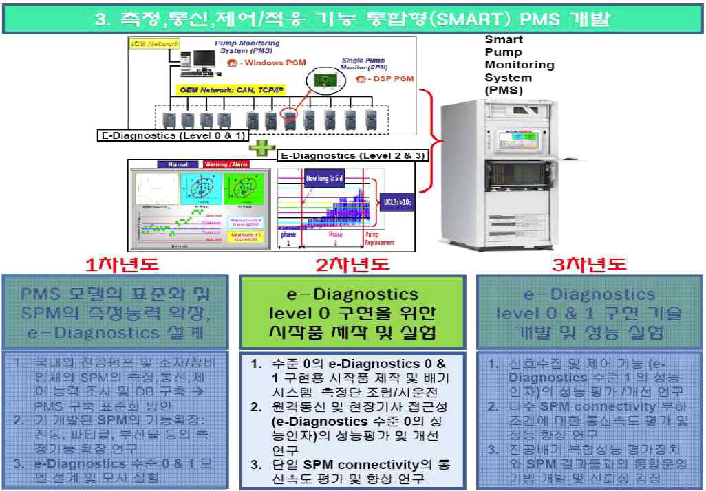 e-Diagnostics level 0 구현을 위한 시작품 제작 및 성능 실험 내용의 2차년도 주요 연구 내용.