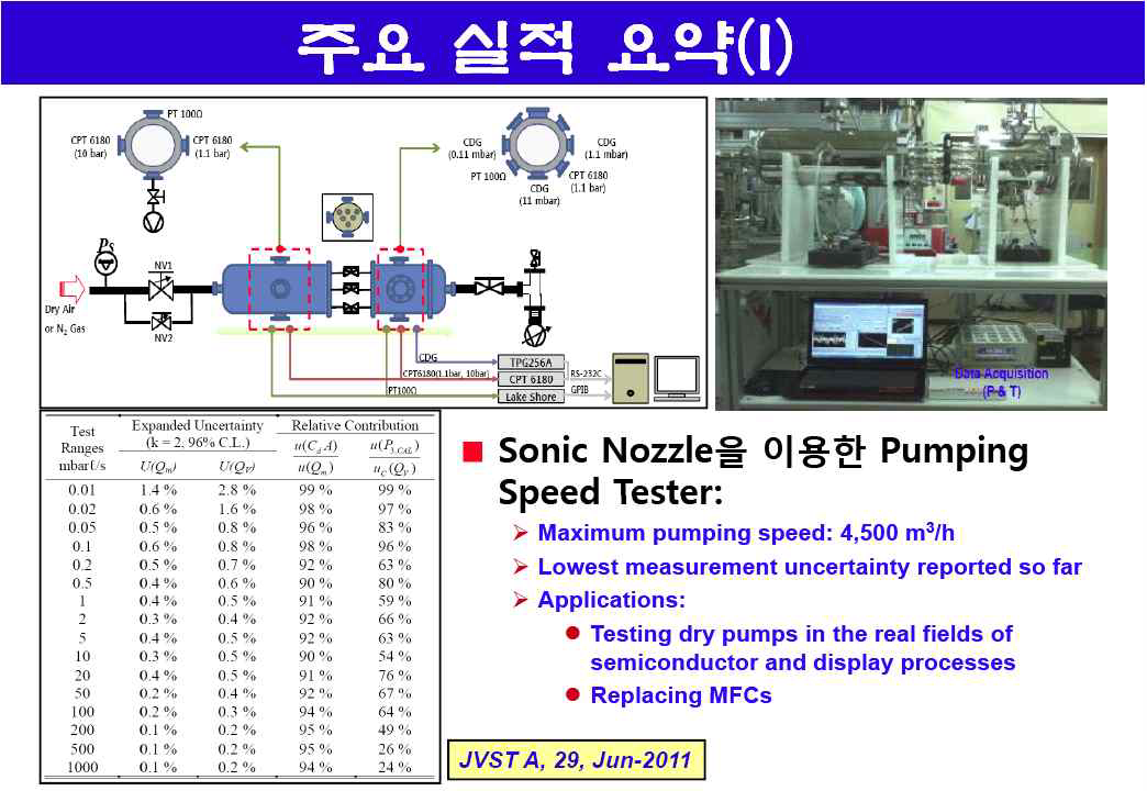 소닉노즐을 공정현장용 배기속도 평가장치의 구성과 측정능력.