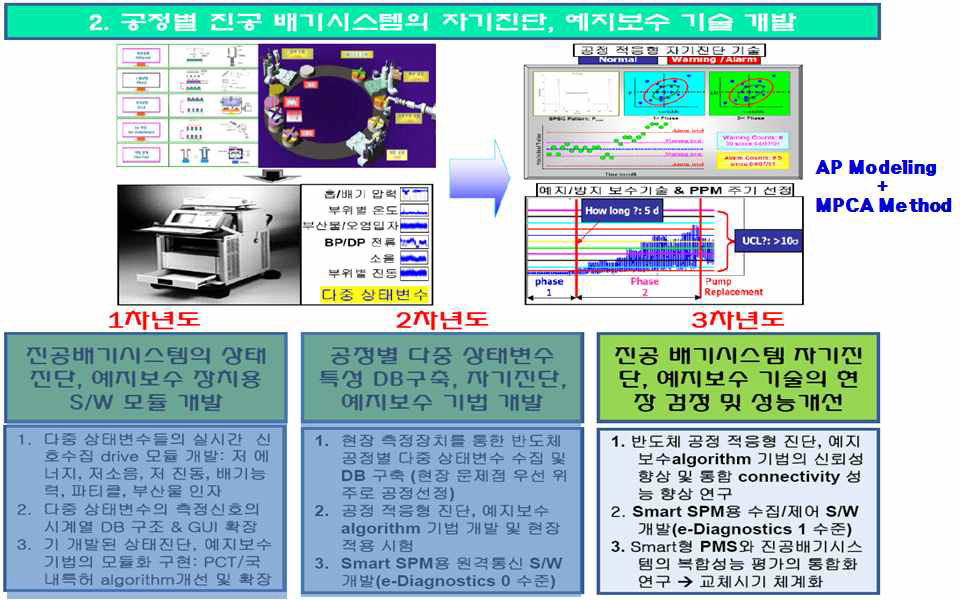 진공배기시스템의 자기진단, 예지보수 기술의 현장 점검 및 성능