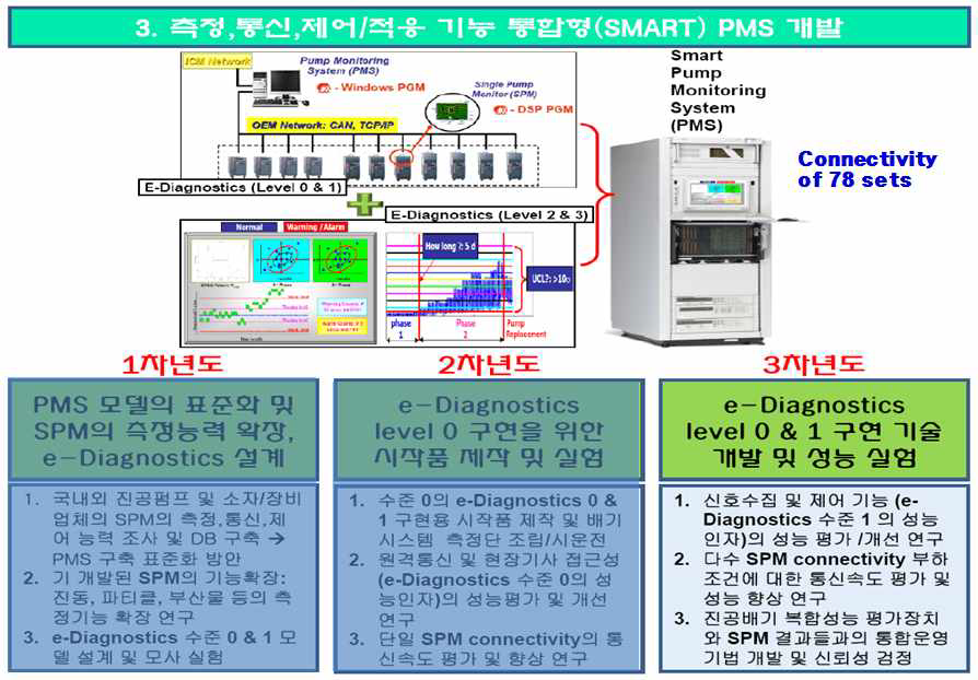 e-Diagnostics level 0 & 1 구현 기술개발, 성능평가 실험 및 개선 연구의 3차년도 주요 연구 내용.