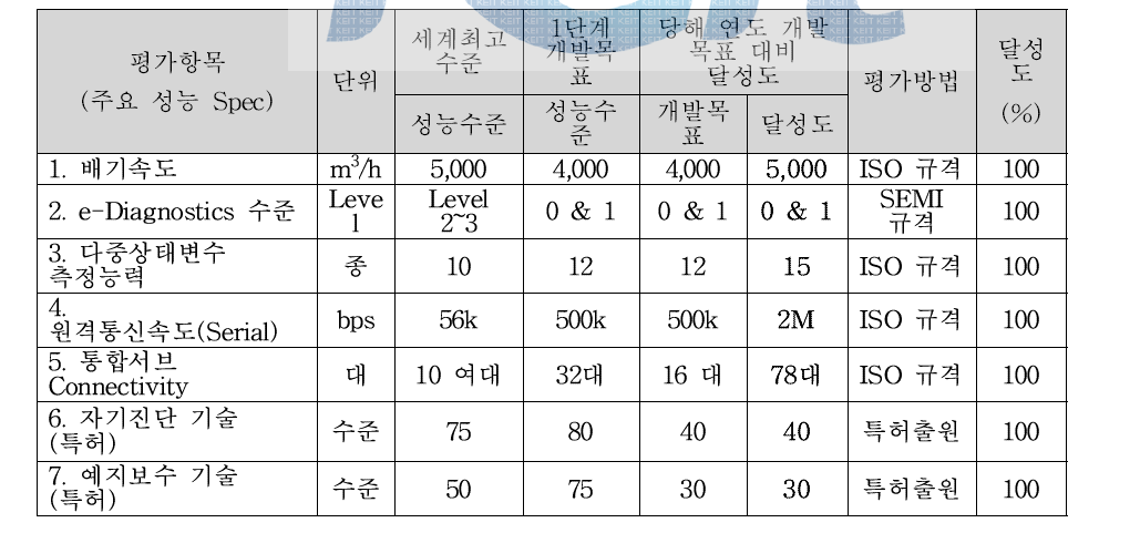 1단계 최종목표 대비 3차년도 실적 비교.