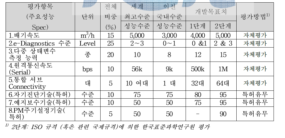 단계별 정량적 최종 목표