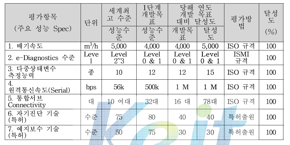 1단계 최종목표 대비 달성도.