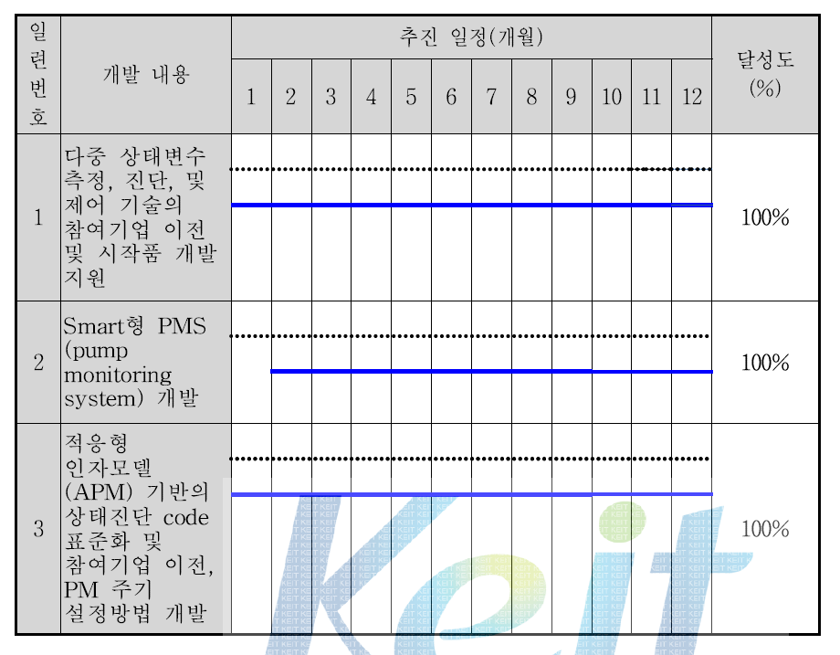 2단계 1차년 추진 일정표