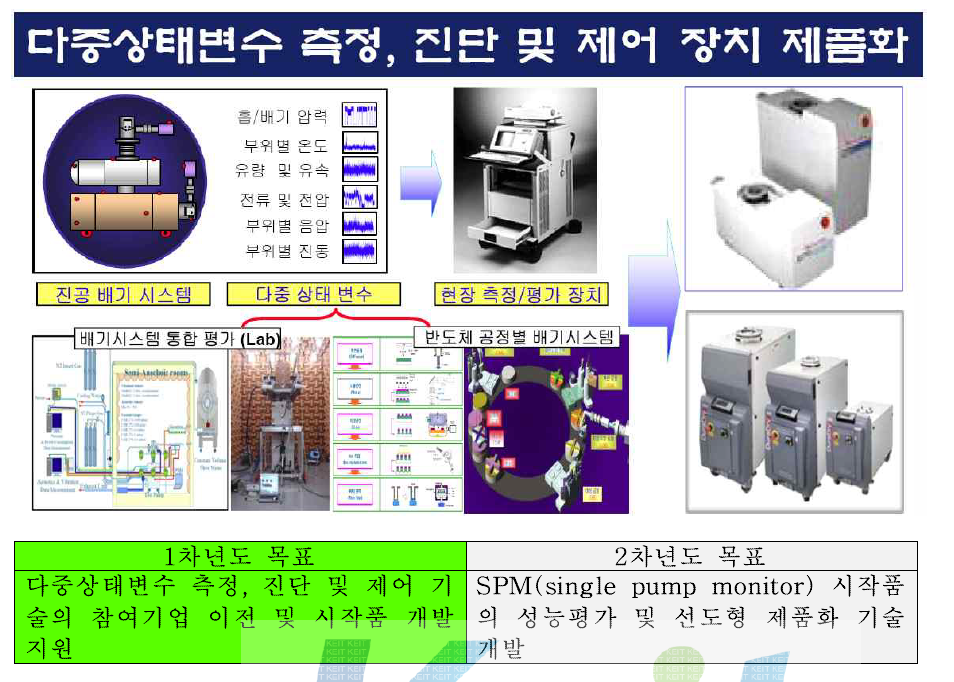 다중 상태변수 측정, 진단 및 제어장치 개발 (1차년)