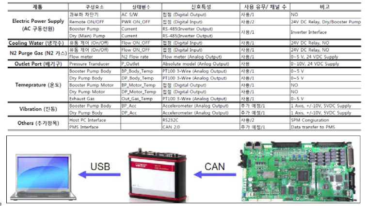 엘오티베큠사의 측정상태변수와 CAN 통신 모델.