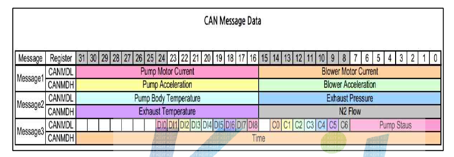 상태변수들의 CAN 통신 데이터 구조