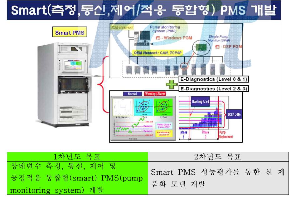 측정, 통신, 제어, 공정 적응 통합형 (smart형) PMS 개발
