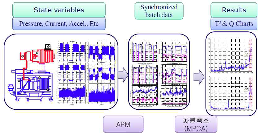 Smart PMS용 상태진단 기법의 개년도.