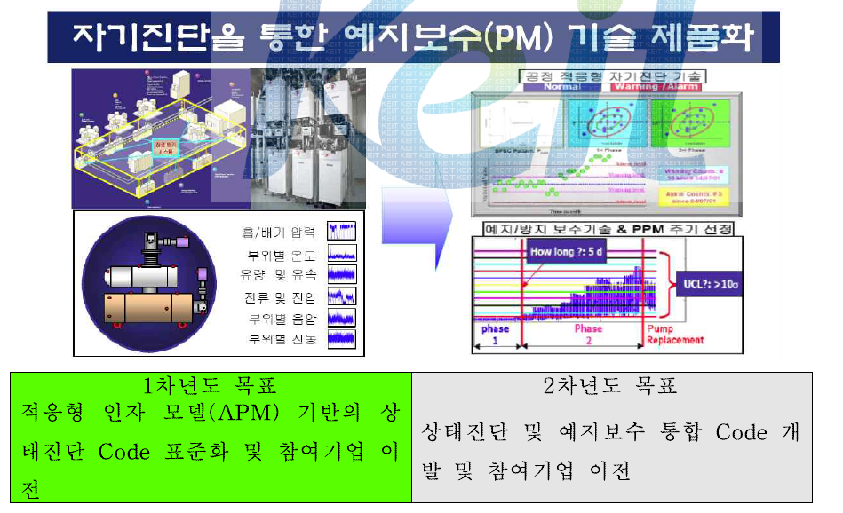 자기진단을 통한 PM 주기 설정 기술 개발