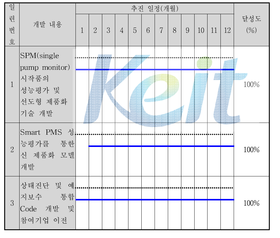 기술개발 추진 일정